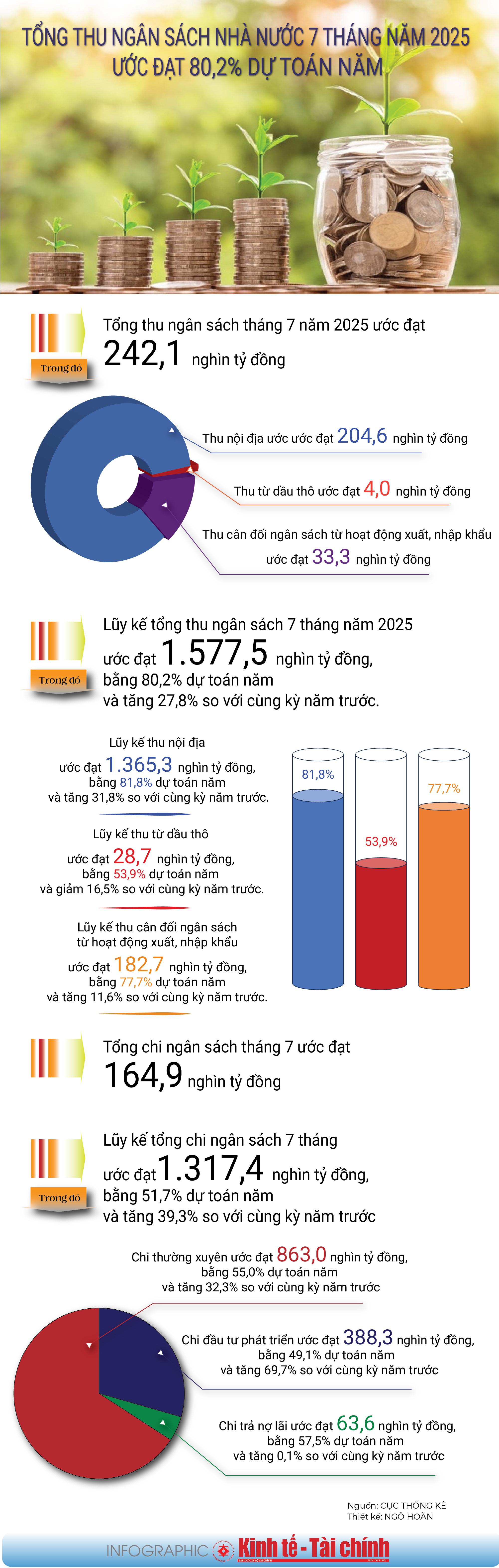 INFOGRAPHIC: Thu ngân sách Nhà nước 7 tháng đạt 80,2% kế hoạch - Ảnh 1