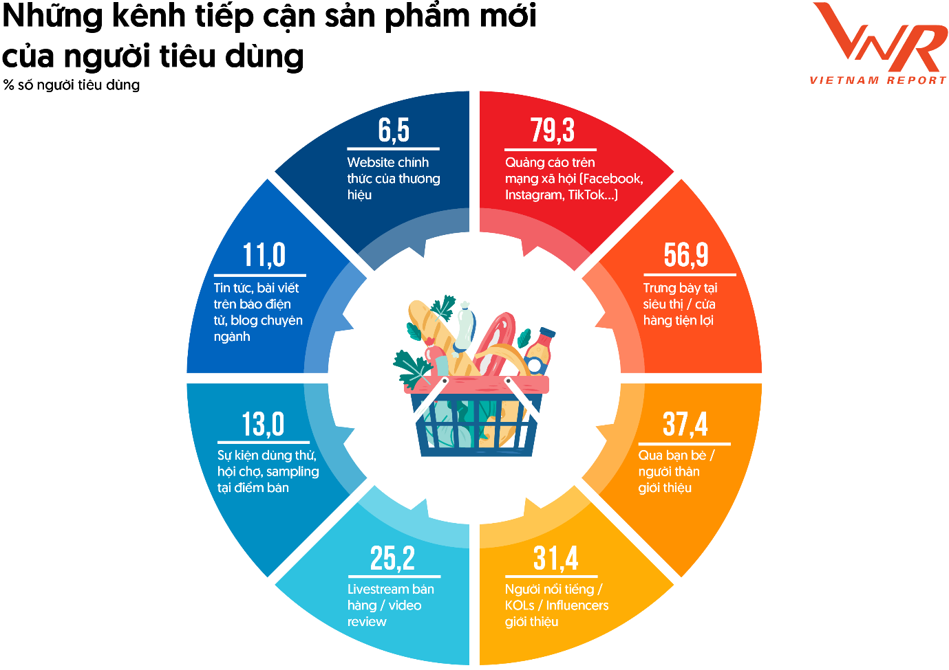 Vietnam Report, Tổng hợp Khảo sát người tiêu dùng F&B, tháng 08/2025