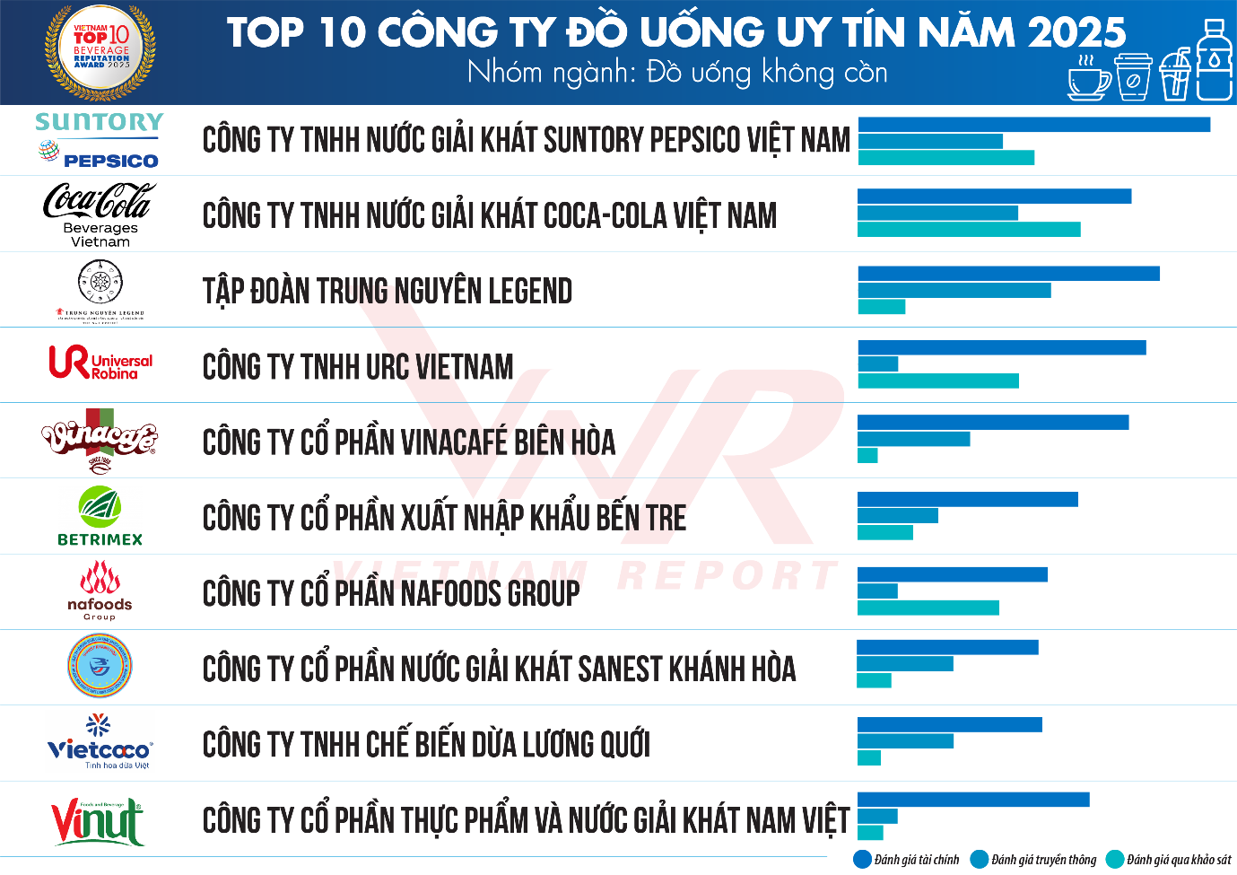 Top 10 Công ty Đồ uống uy tín năm 2025