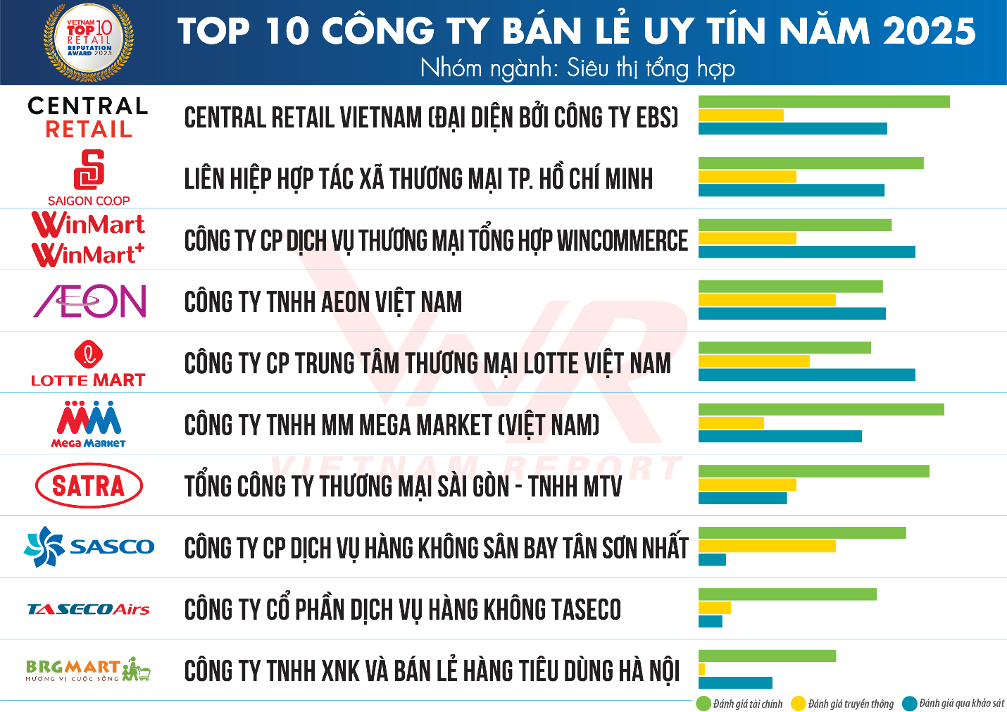 Top 10 Công ty uy tín năm 2025 và triển vọng tăng trưởng ngành bán lẻ