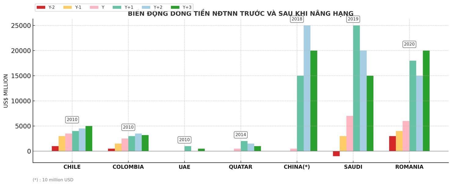 Biến động dòng tiền khối ngoại trước và sau khi nâng hạng. Nguồn: VPBankS.