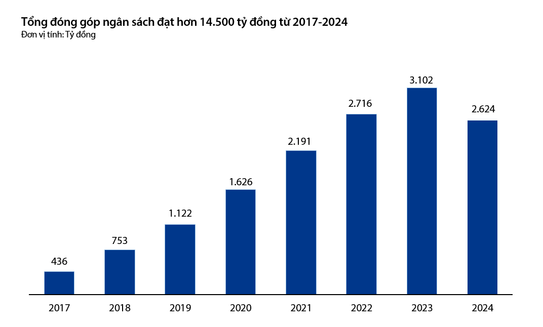 Đóng góp ngân sách của VIB giai đoạn 2017-2024. Nguồn: VIB