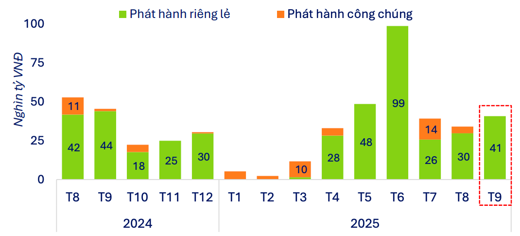Ngân hàng tăng huy động qua kênh trái phiếu trong tháng 9. Nguồn: FiinPro-X Platform.