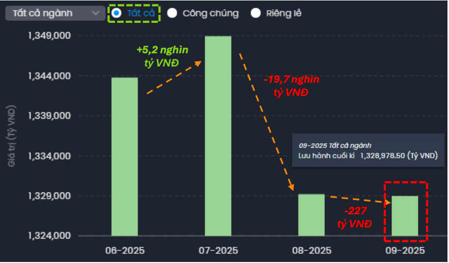 Tổng giá trị lưu hành trái phiếu doanh nghiệp tiếp tục giảm trong tháng 9. Nguồn: FiinPro-X Platform