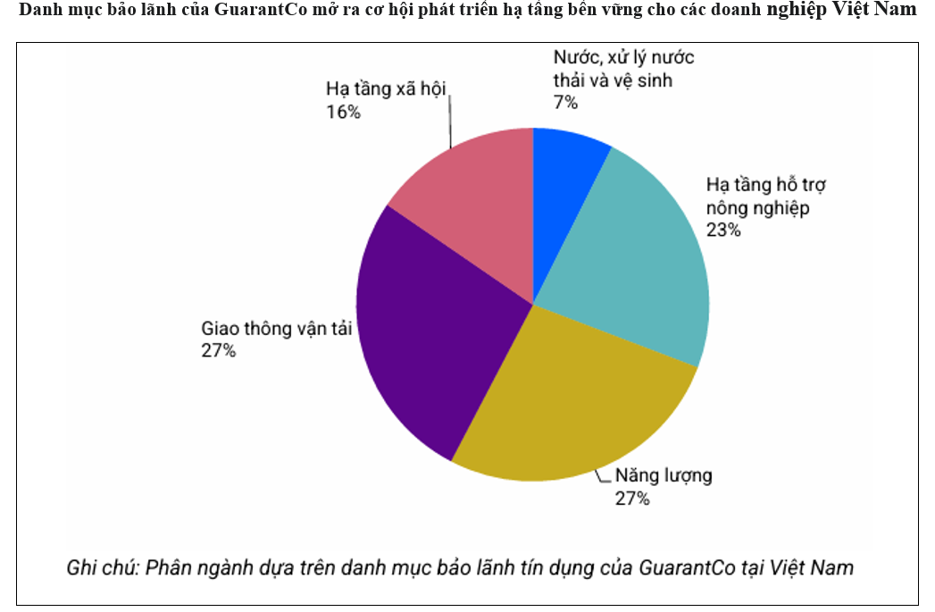 Nguồn: GuarantCo, VIS Rating