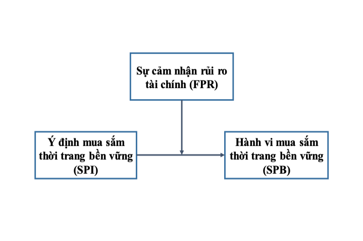 Các nhân tố ảnh hưởng đến hành vi mua sắm thời trang bền vững Các nhân tố ảnh hưởng đến hành vi mua sắm thời trang bền vững