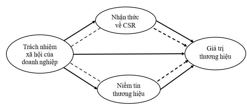 Tác động của trách nhiệm xã hội doanh nghiệp lên giá trị thương hiệu trong ngành thời trang Tác động của trách nhiệm xã hội doanh nghiệp lên giá trị thương hiệu trong ngành thời trang