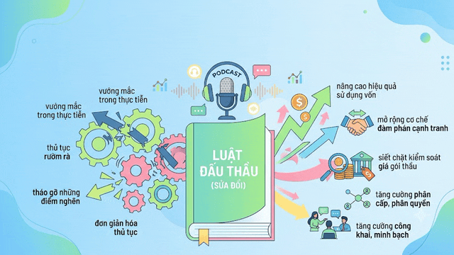 PODCAST: Sửa đổi Luật Đấu thầu toàn diện, tháo gỡ những điểm nghẽn trong đấu thầu
